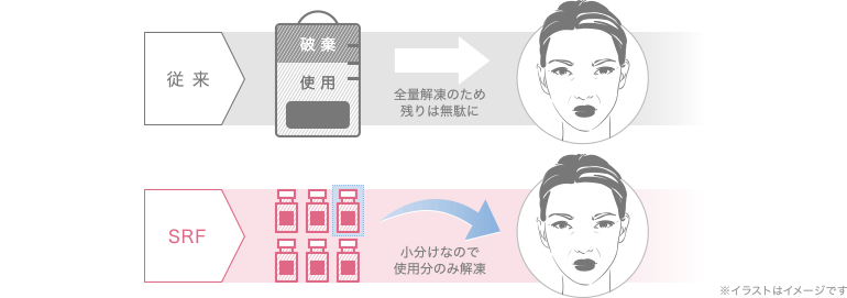 従来とSRFの対比イメージ1